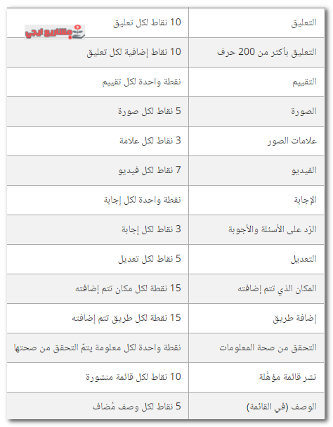 عدد النقاط لمساهمات المرشدين المحليين