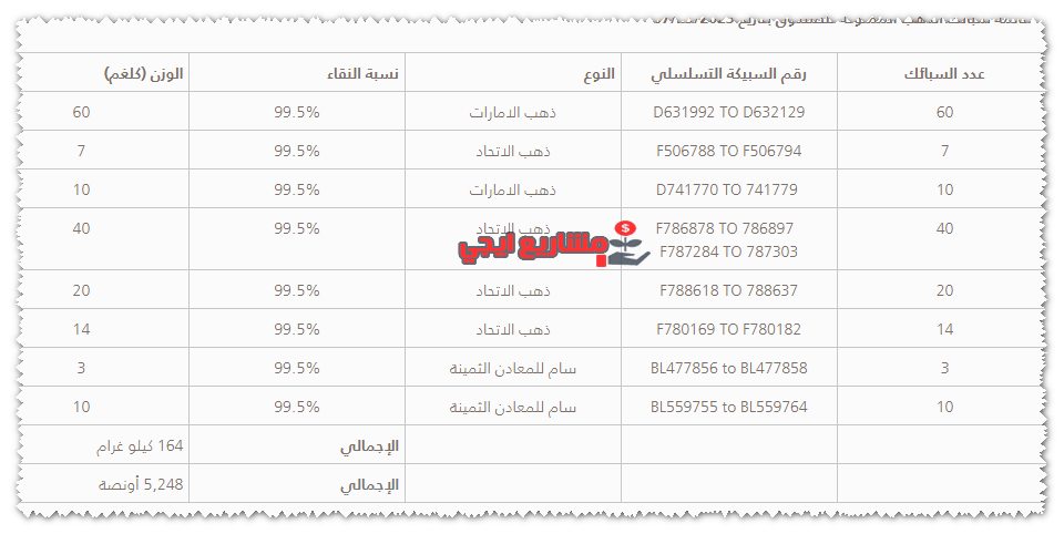 قائمة سبائك الذهب بنك البلاد